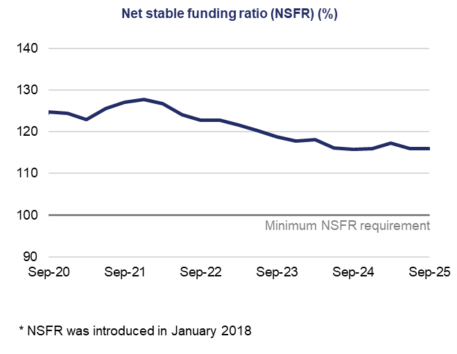  15) Line graph of the Net Stable Funding Ratio (NSFR) from September 2020 to September 2025. It shows a decline from about 130% to 118%, with fluctuations.