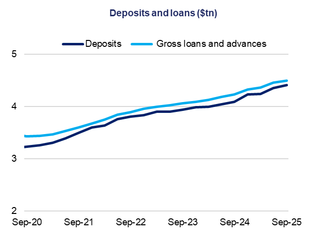  16) Line graph showing deposits and gross loans from Sep-20 to Sep-25, rising steadily from $3 trillion to over $4 trillion, indicating financial growth.