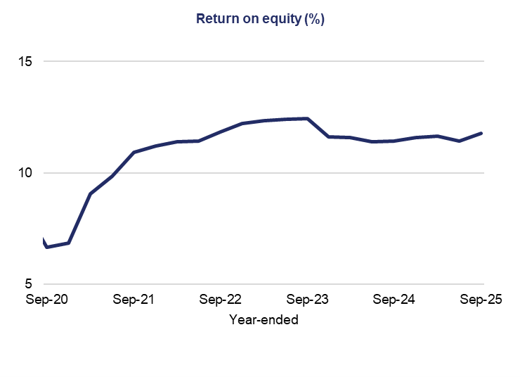  2) Line graph showing return on equity percentages from September 2020 to September 2025. Increasing trend until 2023, a dip, then slight rise by 2025.