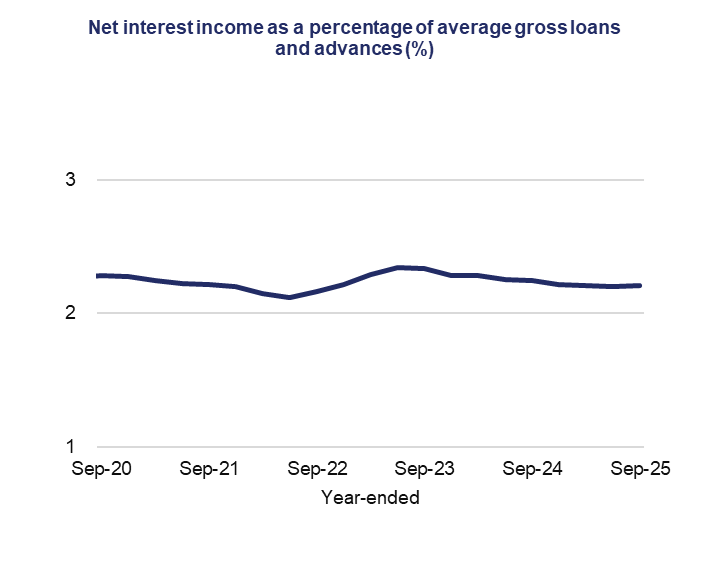  3) Line graph of net interest income as a percentage of average gross loans from Sep 2020 to Sep 2025, showing slight fluctuations around 2% to 3%.