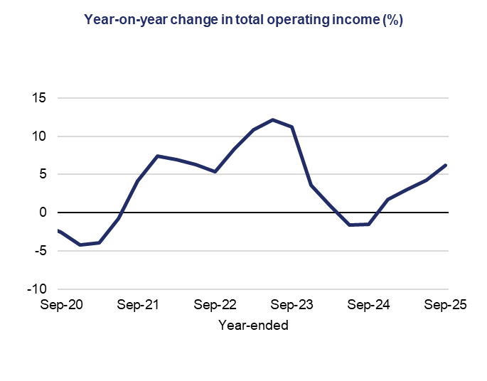  4) Line graph showing year-on-year changes in total operating income from Sep-20 to Sep-25. Peaks around Sep-22 and Sep-25, dip in mid-2023. Positive trend.