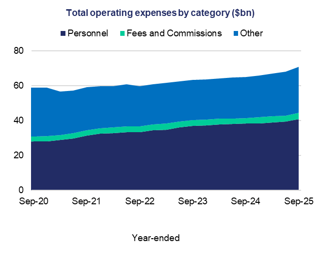  5) Stacked area chart showing total operating expenses by category from Sep-20 to Sep-25. Categories include Personnel, Fees and Commissions, and Other.