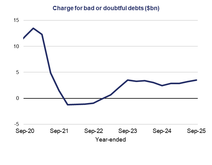  6) Line chart depicting charges for bad or doubtful debts in billions. Peaks at $15bn in Sep-20, then declines, stabilizing around $5bn by Sep-25.
