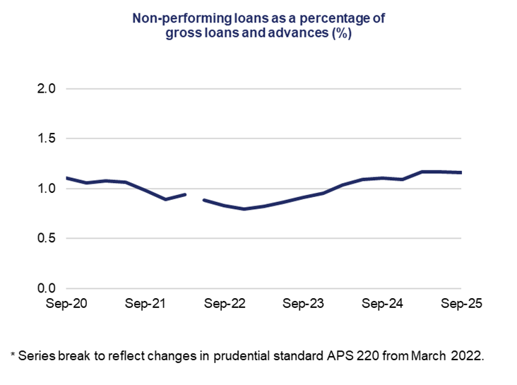  7) Line chart showing non-performing loans as a percentage of gross loans from Sep 2020 to Sep 2025. The trend is mostly stable around 1%, with a slight dip and rise.