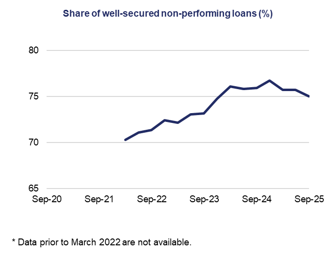  8) Line graph showing the share of well-secured non-performing loans from Sept 2020 to Sept 2025, rising from 70% to about 77% before slightly declining.