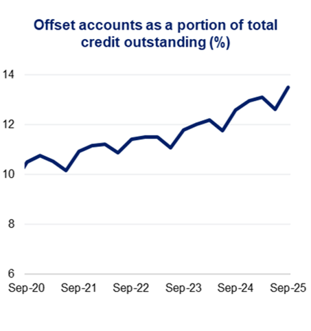 Line chart titled "Offset accounts as a portion of total credit outstanding (%)" from September 2020 to September 2025, showing a steady increase from 10% to 14%.