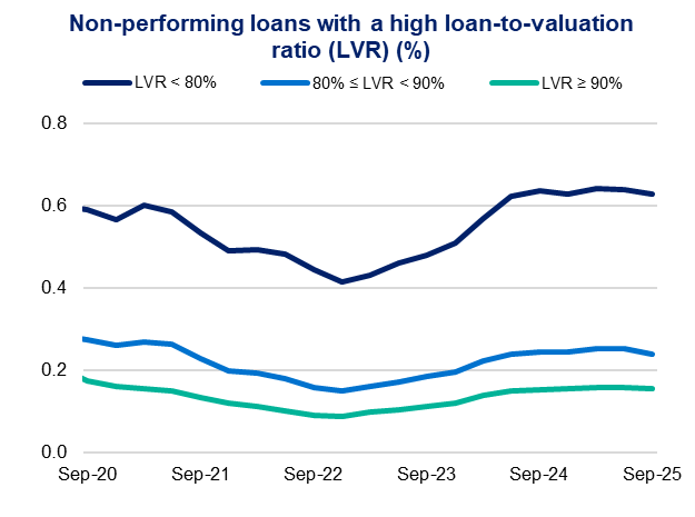 "Line graph depicting non-performing loans with high loan-to-valuation ratios (LVR) from Sep 2020 to Sep 2025. The dark blue line shows LVR < 80%, decreasing initially, then rising to 0.6%. The light blue line (80% ≤ LVR < 90%) and green line (LVR ≥ 90%) are stable around 0.2% and 0.1%, respectively.
