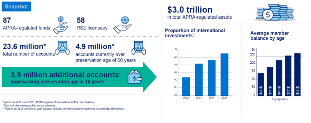 Superannuation snapshot June 2025