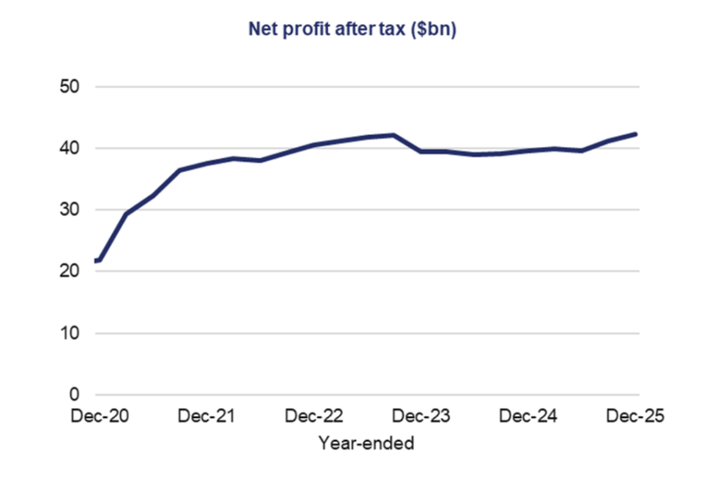 Graph showing net profit after tax in billions, with a steady increase from the beginning of the reporting period, December 2020 until December 2025