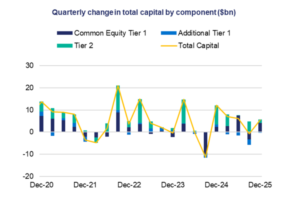 Quarterly changes in total capital are volatile over time, with both positive and negative movements across components, including a sharp decline in late 2023 followed by a rapid recovery, and continued fluctuations through to 2025.