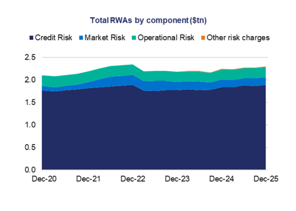 Total risk‑weighted assets grow gradually over time, largely driven by credit risk, which remains the dominant component, while market and operational risks contribute smaller, relatively stable portions, and other risk charges remain minimal.