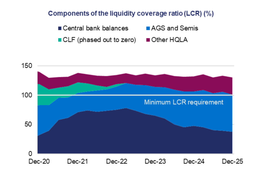 Components of the liquidity coverage ratio show shifting composition over time, with central bank balances rising to a peak around 2022 and then declining, AGS and semis remaining relatively stable, the committed liquidity facility declining to zero, and other high‑quality liquid assets fluctuating, while the overall ratio remains above the minimum requirement throughout.
