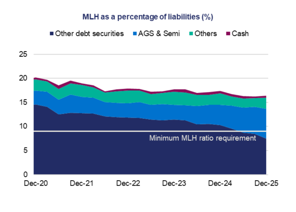 MLH ratios decline gradually over time, mainly driven by a reduction in other debt securities, while AGS and semis and other components remain relatively stable, with the overall ratio staying above the minimum requirement throughout.