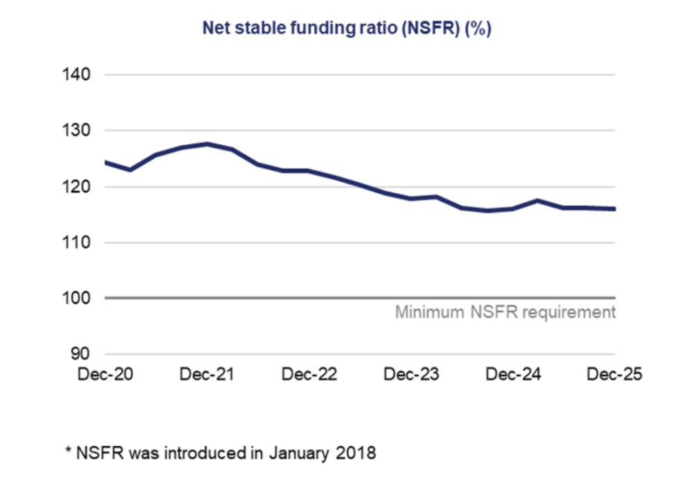 Net stable funding ratio remains above the minimum requirement throughout, declining gradually from around 2021 to 2023, then stabilising with minor fluctuations through to 2025.