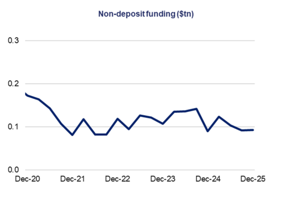 Non‑deposit funding declines from 2020 to 2021, then fluctuates at lower levels with minor increases and decreases, remaining below earlier levels through to 2025.