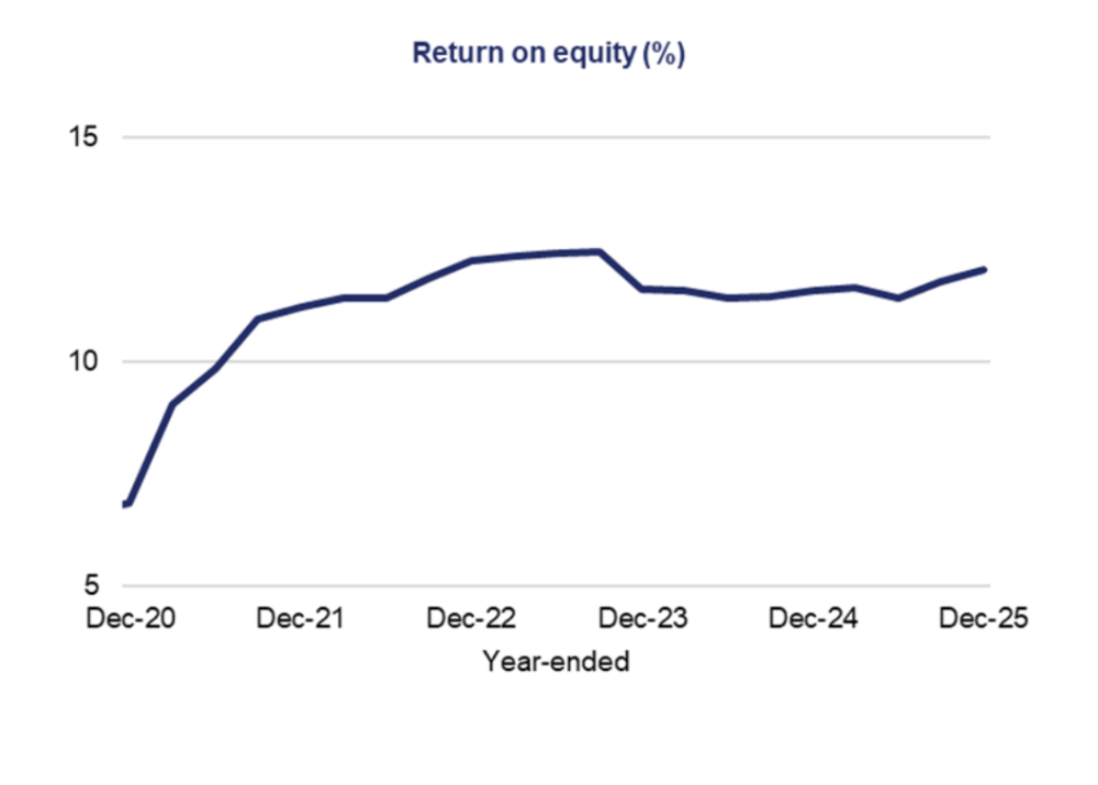 Return on equity rises to 2022, then remains broadly stable.
