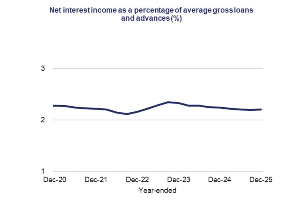 Net interest margin remains broadly stable over time.
