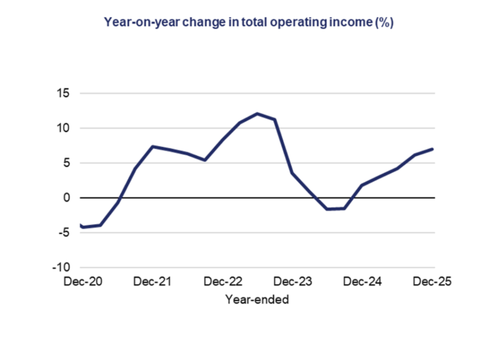 Year-on-year change in total operating income rises from negative in 2020 to positive growth in 2021, peaks around 2023, declines to slightly negative in early 2024, then recovers to moderate positive growth by the end of 2025.