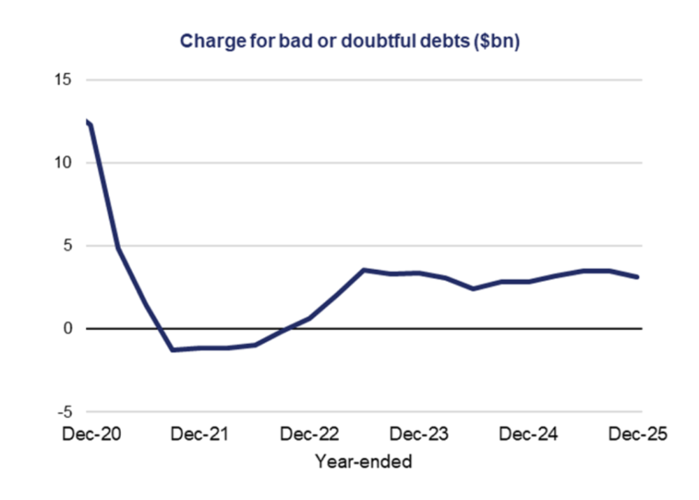 Bad debt charges fall sharply in 2021, then stabilise at low levels.