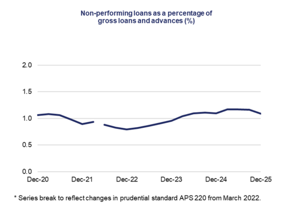Non-performing loan ratio remains low and broadly stable.