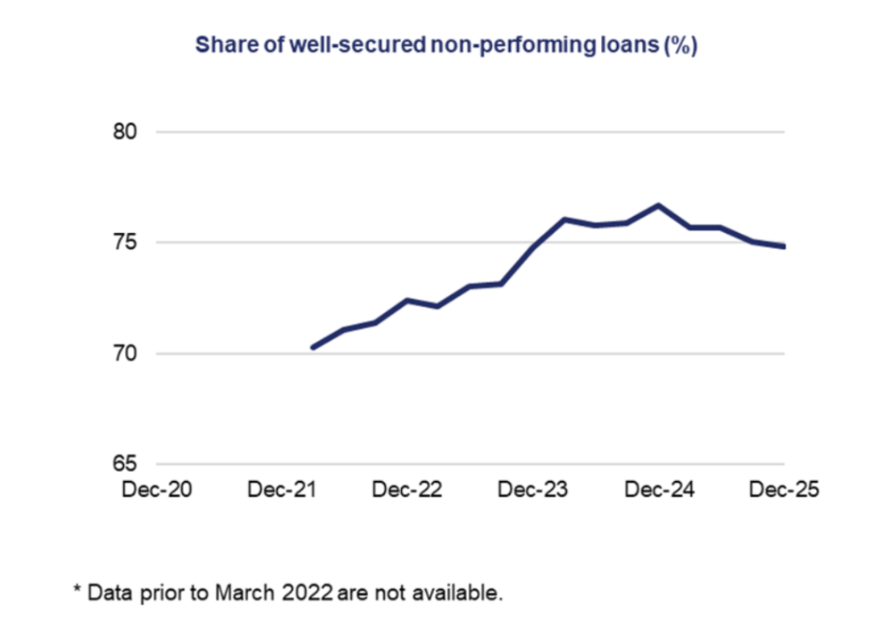 Share of well-secured non‑performing loans increases gradually from around 70 per cent in 2021 to a peak in 2024, then eases slightly by the end of 2025, remaining in the mid‑70 per cent range.