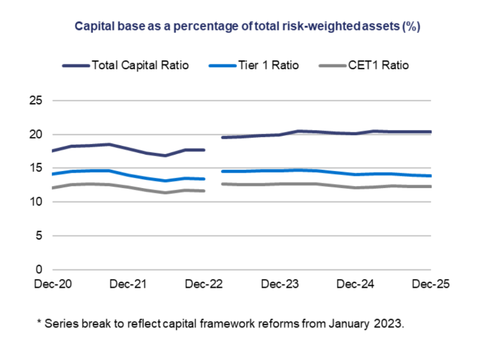 Capital ratios (total capital, Tier 1 and CET1) remain stable and consistently above regulatory minimums, with a slight increase around 2023 before levelling off through 2025.