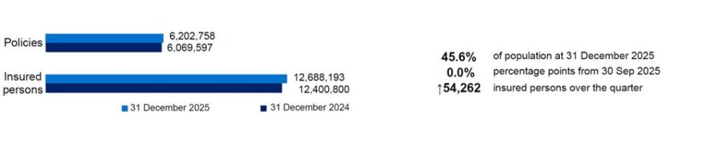 Policies increase slightly from 6.07 million in December 2024 to 6.20 million in December 2025, while insured persons rise from 12.40 million to 12.69 million, with coverage at 45.6 per cent of the population and no change over the quarter.