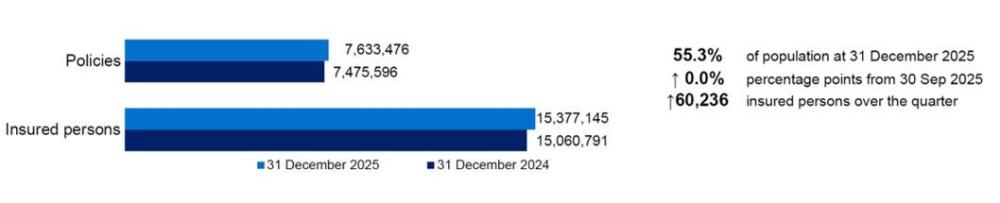 Policies increase from 7.48 million in December 2024 to 7.63 million in December 2025, while insured persons rise from 15.06 million to 15.38 million, with coverage at 55.3 per cent of the population and no change over the quarter.