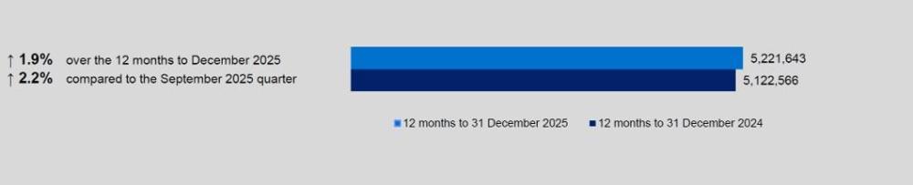 Health insurance coverage increases over the 12 months to December 2025, with policies rising by 1.9 per cent and increasing by 2.2 per cent over the quarter, while the total number of policies grows from around 5.12 million to 5.22 million.