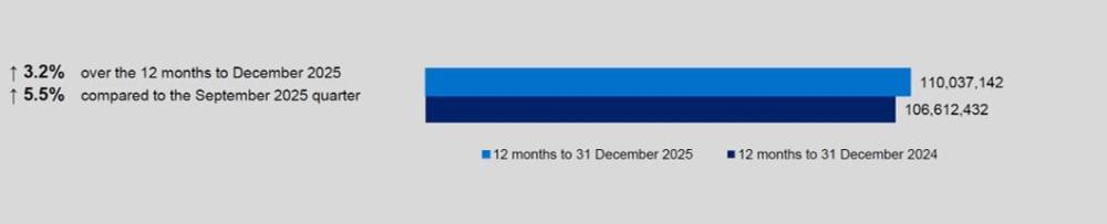 Insured persons increase over the 12 months to December 2025, rising by 3.2 per cent and increasing by 5.5 per cent over the quarter, with total insured persons growing from around 106.6 million to 110.0 million.