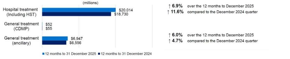 Hospital treatment benefits increase from $18.7 billion in 2024 to $20.0 billion in 2025, while general treatment (ancillary) benefits rise from around $6.6 billion to $6.9 billion, and general treatment (CDMP) remains low and slightly declines, with overall growth across categories over the year.