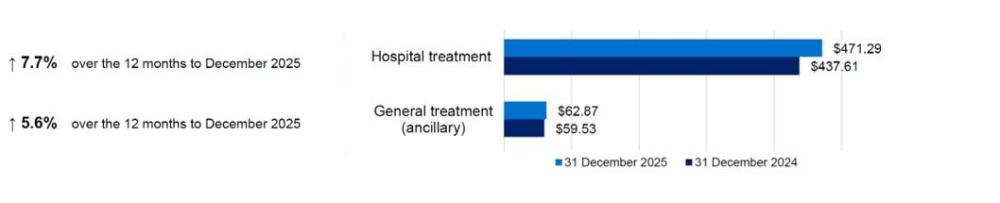 Hospital treatment benefits increase from $437.61 to $471.29 over the year, while general treatment (ancillary) benefits rise from $59.53 to $62.87, with both categories showing moderate growth over the 12 months to December 2025.