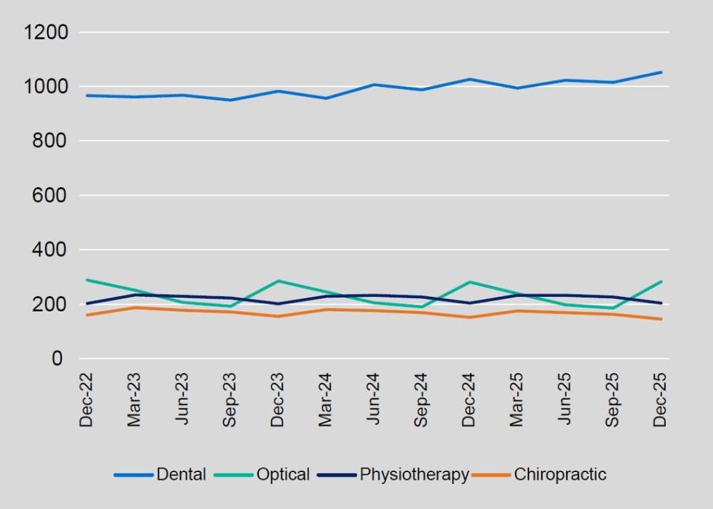 Dental benefits remain the highest and show a gradual upward trend over time, while optical benefits fluctuate more noticeably with periodic peaks and dips. Physiotherapy benefits remain relatively stable with minor variation, and chiropractic benefits are consistently the lowest, showing only small gradual changes across the period.