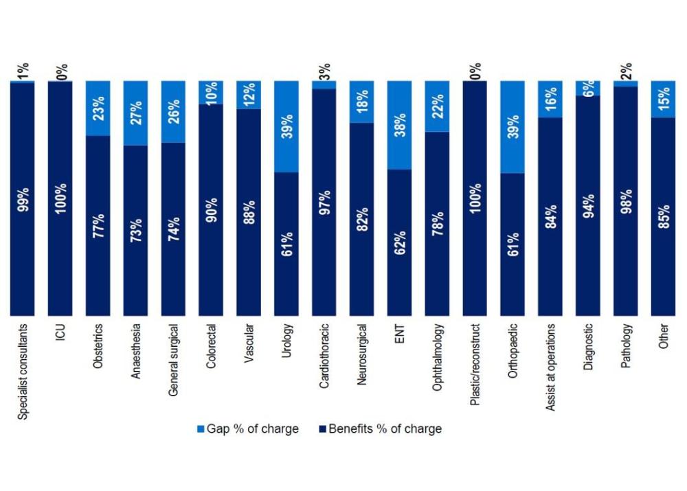 Benefits as a share of charges vary widely by specialty, with most procedures having benefits covering a high proportion of charges (often 85–100%), including ICU (100%), specialist consultants (99%), and plastic/reconstructive (100%). Lower coverage is observed in some areas such as urology (61%), ENT (62%), and orthopaedics (61%), which have larger gap percentages.