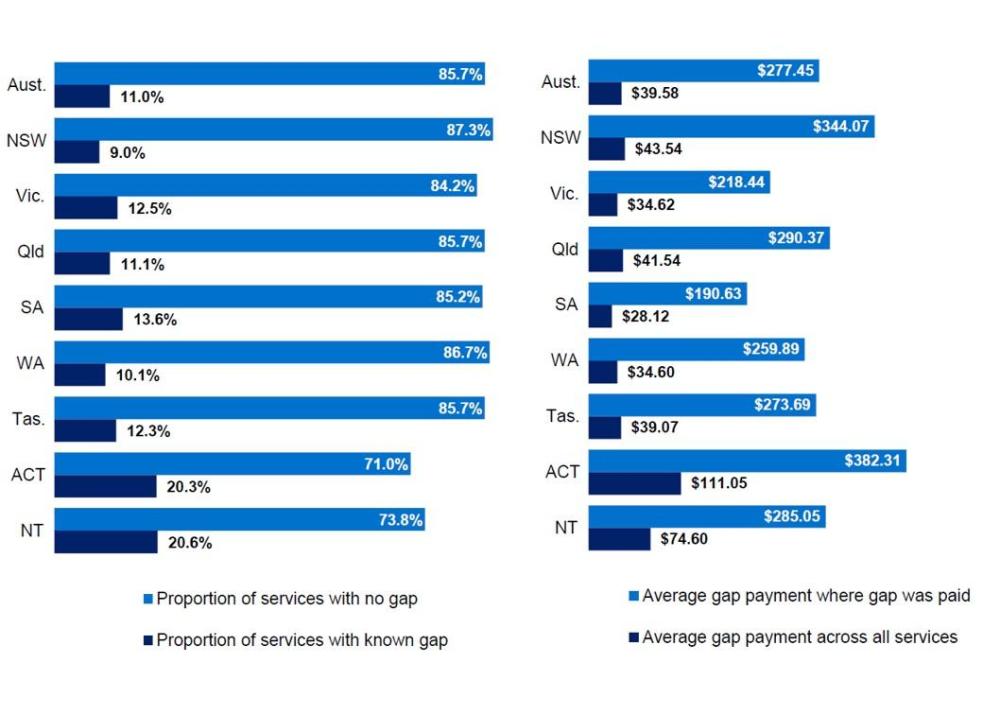 Proportion of medical services with no gap is highest in NSW (87.3%) and lowest in the ACT (71.0%) and NT (73.8%). Average gap payments are highest in the ACT ($382.31 where a gap was paid; $111.05 across all services) and lowest in South Australia ($190.63 where a gap was paid; $28.12 across all services), with Australia overall at 85.7% no gap and average gaps of $277.45 (where paid) and $39.58 (across all services).