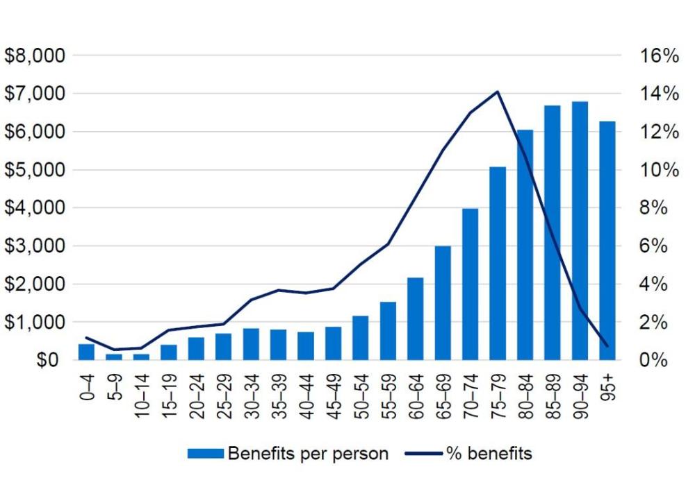 Benefits per person increase steadily with age, rising from low levels in younger age groups to a peak around ages 85–94, before easing slightly at 95+. The share of total benefits rises with age to a peak around 75–79, then declines sharply in the oldest age groups.