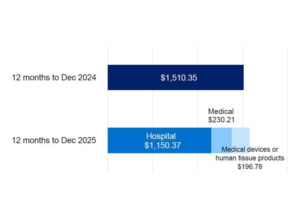 Total medical benefits per insured person increase from $1,510 in the 12 months to December 2024 to a higher overall level in 2025, with hospital treatment accounting for the largest component (about $1,150), followed by medical services (about $230) and medical devices or human tissue products (about $197).