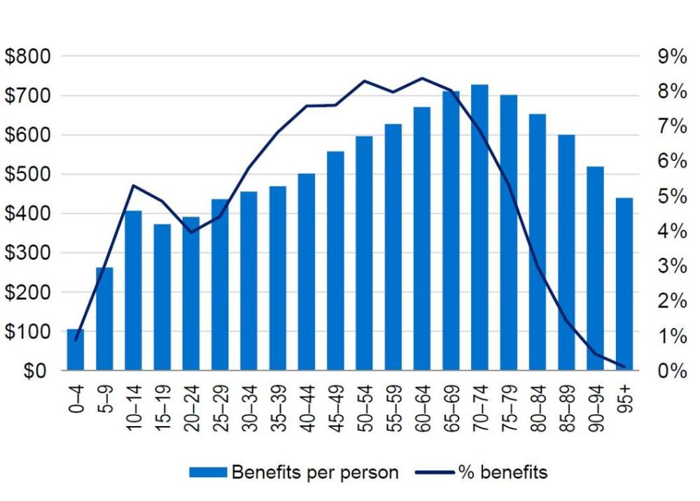 Benefits per person increase steadily with age, rising from low levels in younger groups to a peak around 70–79, then gradually decline in older age groups. The share of total benefits follows a similar pattern, increasing through middle and older working ages before peaking and then falling sharply from around 80 onwards.