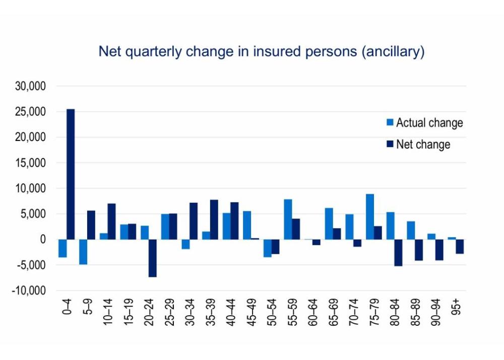 Net quarterly change in insured persons (ancillary) varies significantly by age group, with a large increase for ages 0–4, moderate gains across most working‑age groups, and declines in some younger adult groups (20–24) and older age groups from around 80 and above, while actual changes generally show more moderate and consistently positive movements across many age ranges.