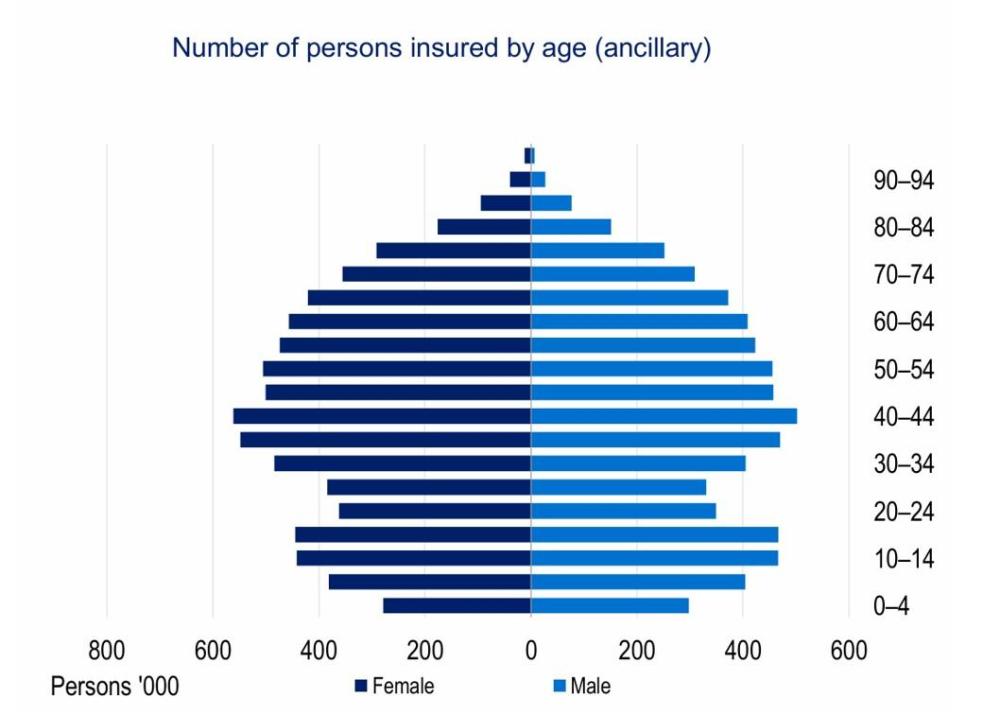 Number of persons insured by age (ancillary) shown as a population pyramid, with numbers highest in middle age groups (around 40–44 and 50–54), lower in younger groups, and declining steadily in older age groups, with males generally slightly higher than females across most age ranges.