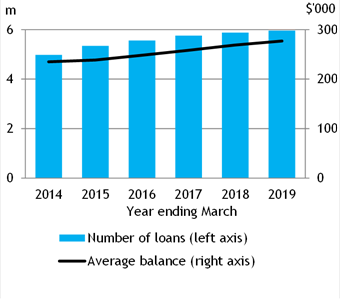 Chart 2: Number and average balance of residential term loans to households