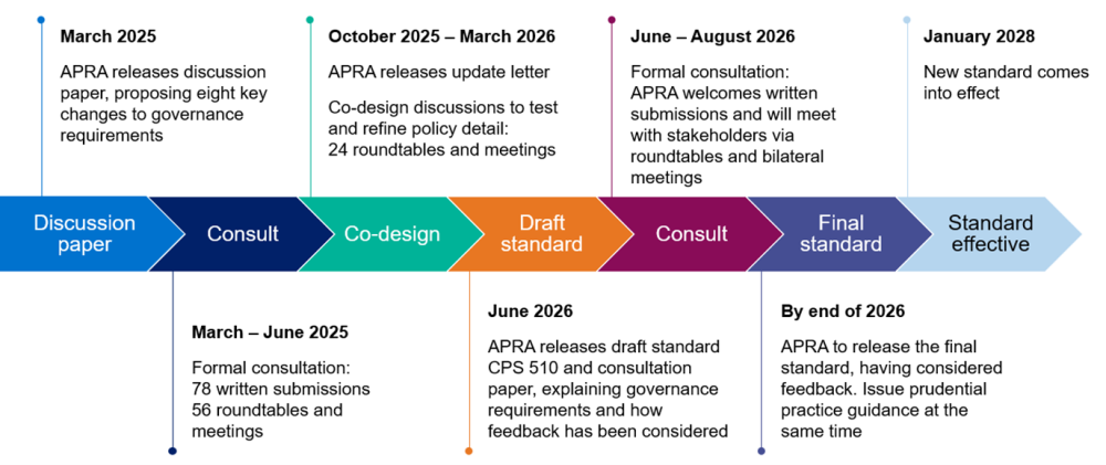 Timeline of APRA governance reforms from March 2025 to January 2028, showing stages: discussion paper, consultation, co-design, draft standard (June 2026), further consultation, final standard by end 2026, and standard effective in January 2028, with associated stakeholder engagement activities.