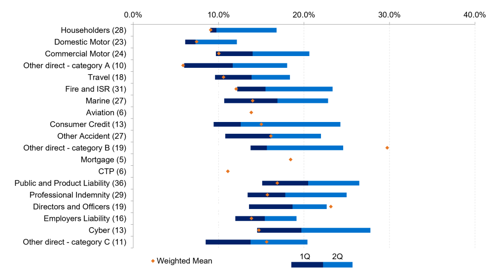 Horizontal bar chart showing risk margin percentages by direct insurance class. Dark and light bars show quartiles, with orange diamonds for weighted means across categories.