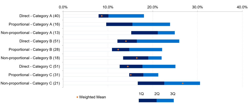 Horizontal bar chart comparing reinsurance risk margins by category and type. Quartile ranges shown as bars and weighted averages marked with orange diamonds.