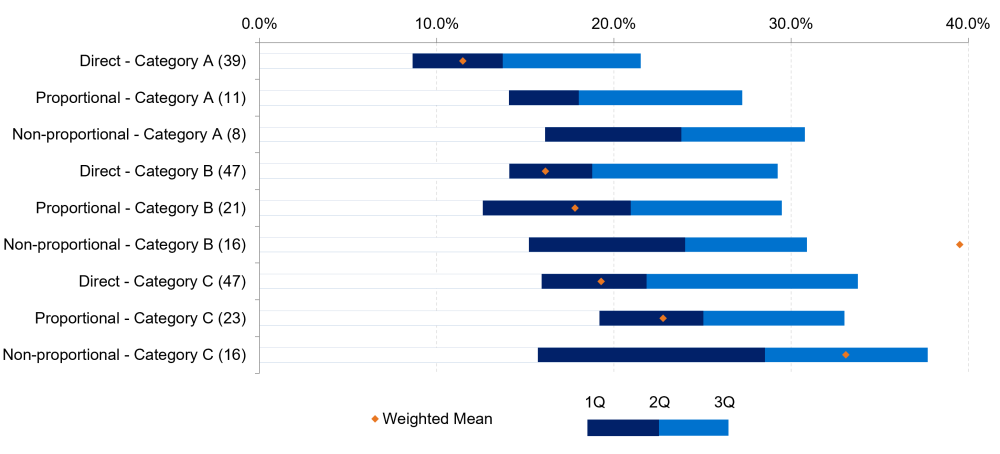 Horizontal bar chart of premium liability risk margins for reinsurance categories. Displays quartile ranges and weighted means across direct, proportional and non‑proportional types.