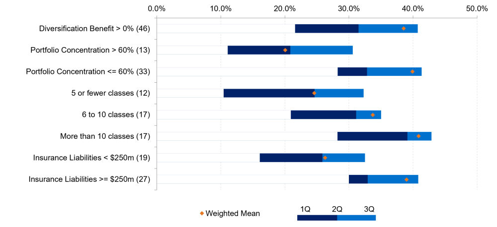 Horizontal bar chart showing diversification benefits across insurer groupings. Displays quartile ranges and weighted means by segmentation such as size, concentration and class count.