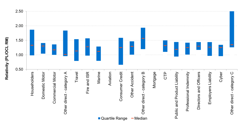 Vertical chart showing ratio of premium to outstanding claim risk margins by class. Quartile ranges shown as bars with median values marked for each insurance category.