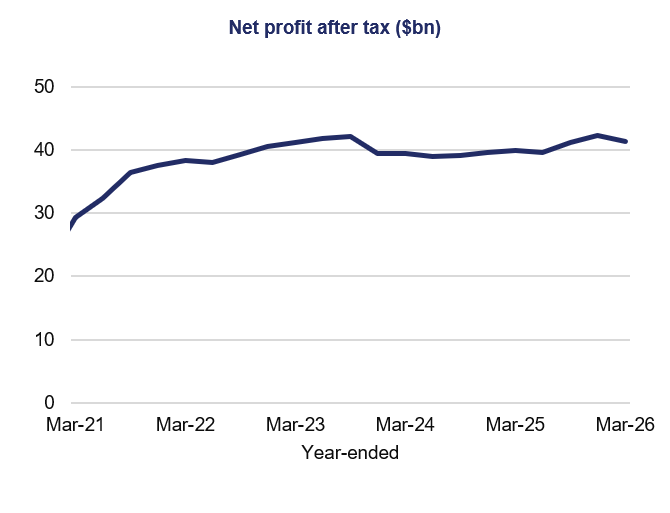 Line chart showing net profit after tax rising from about $28bn in Mar-21 to around $41–42bn by Mar-26, with a dip around Mar-24.