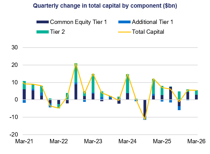 Bar and line chart titled “Quarterly change in total capital by component ($bn)” showing quarterly capital changes fluctuating between gains and losses, including a sharp decline around Mar-24 and several increases above $10bn.
