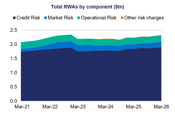 Stacked area chart titled “Total RWAs by component ($tn)” showing total risk-weighted assets rising from about $2.0tn in Mar-21 to around $2.3tn by Mar-26, driven mainly by credit risk with smaller contributions from market and operational risk.